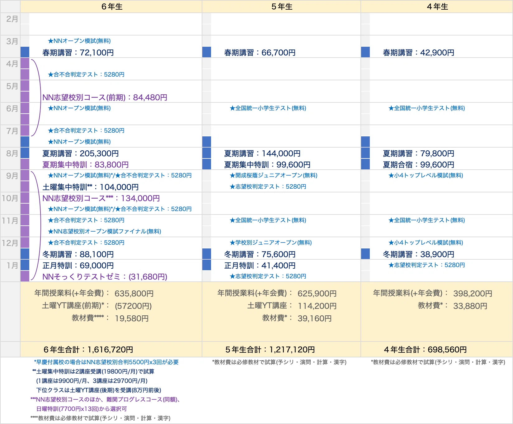 塾選び】年間でかかる費用をスケジュールとともに比較（サピックス