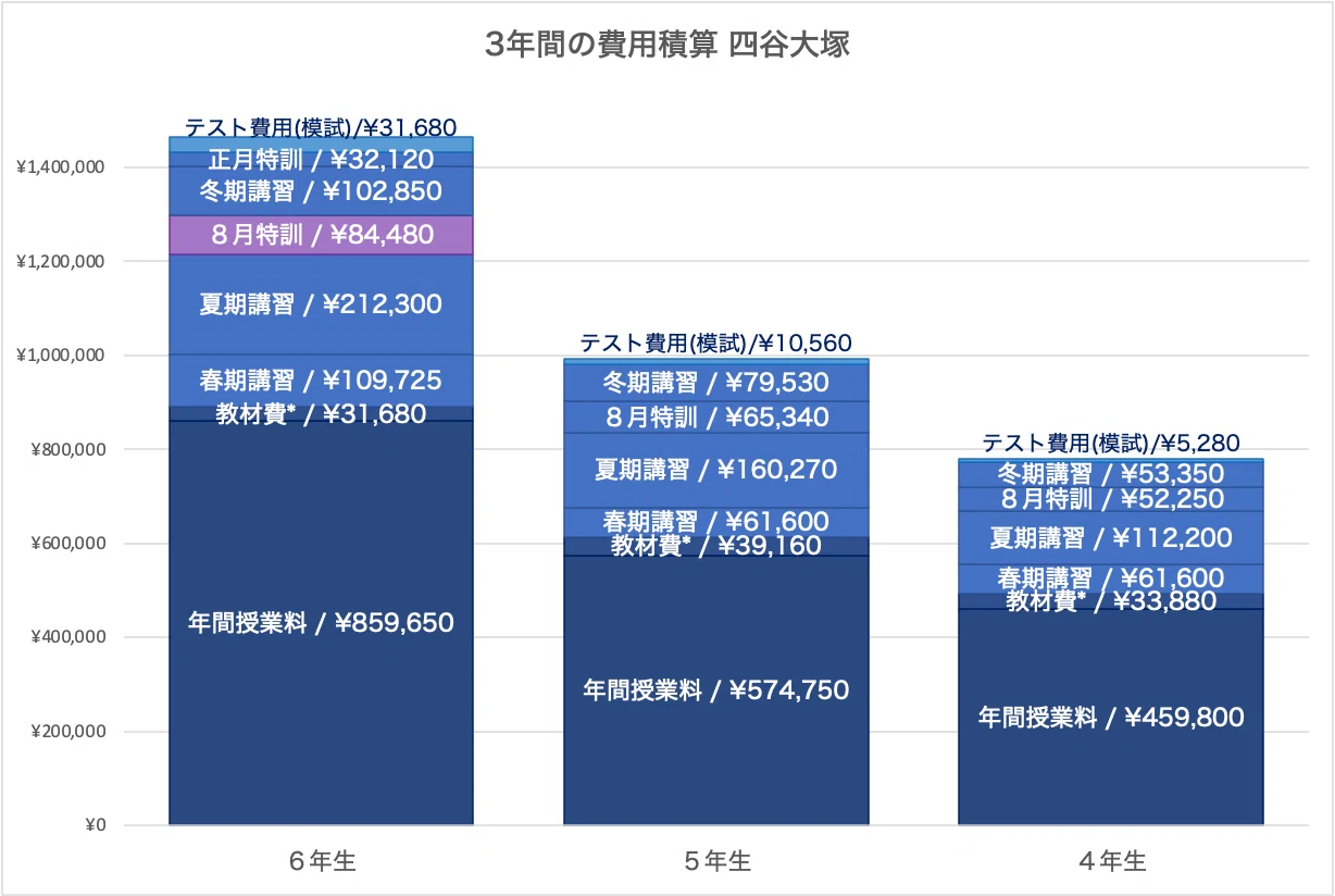 塾選び】年間でかかる費用をスケジュールとともに比較（サピックス