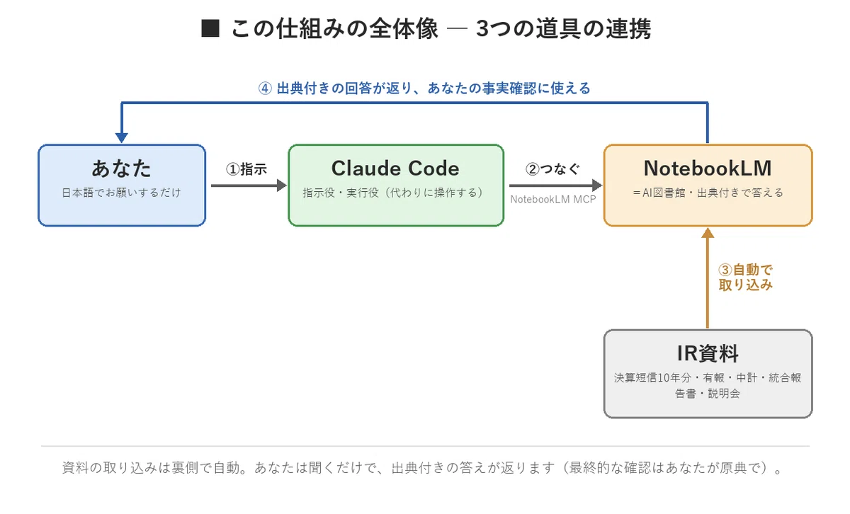 この仕組みの全体像の模式図（あなた→Claude Code→NotebookLM、IR資料を自動で取り込み、出典付きの回答が返る）
