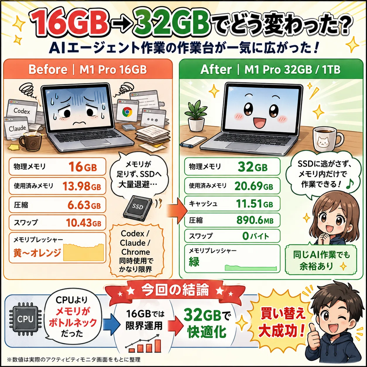 AI時代のMacBook選びはCPUよりメモリだった｜M1 Pro 16GBで限界を感じ