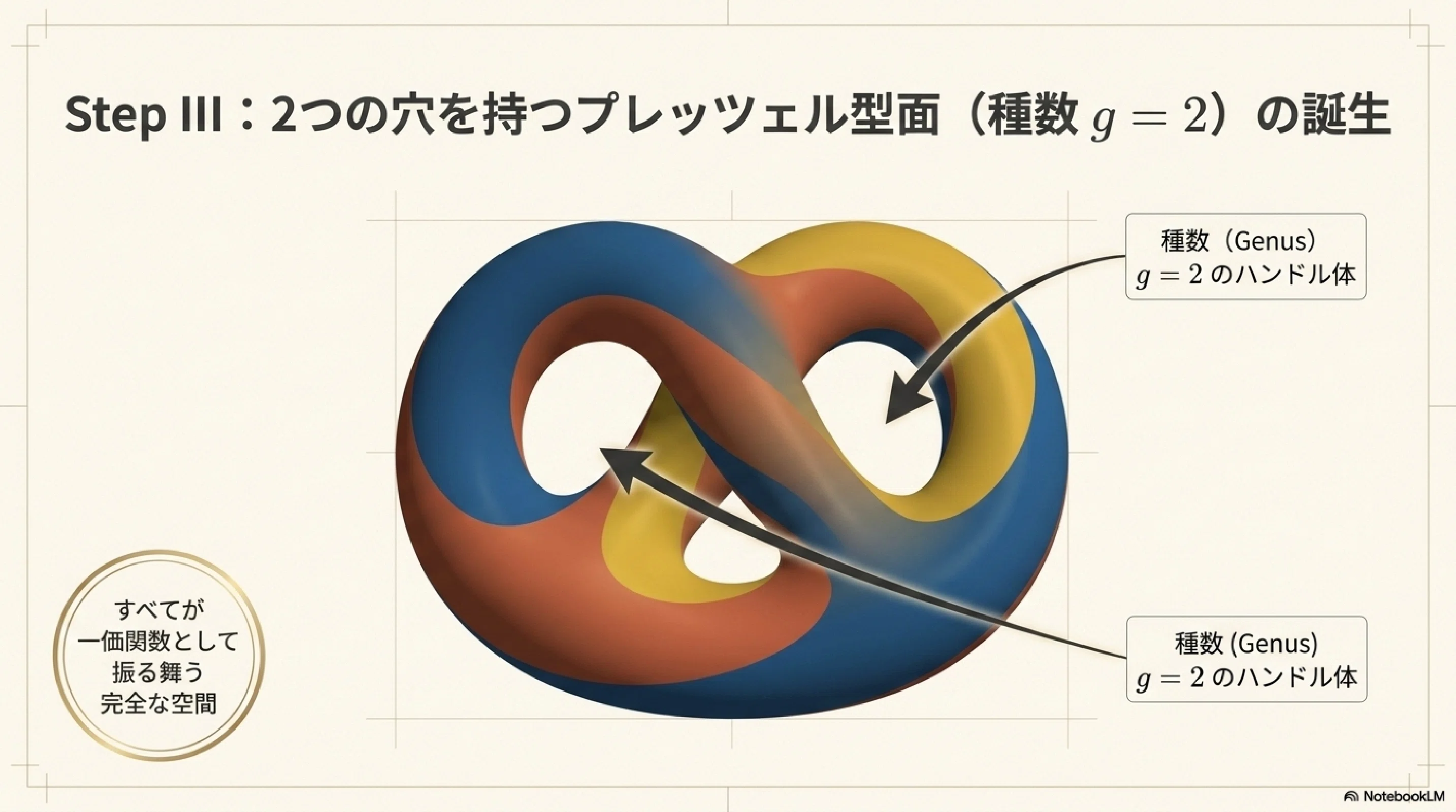 ハサミとノリで作るリーマン面（後半）｜ari1110