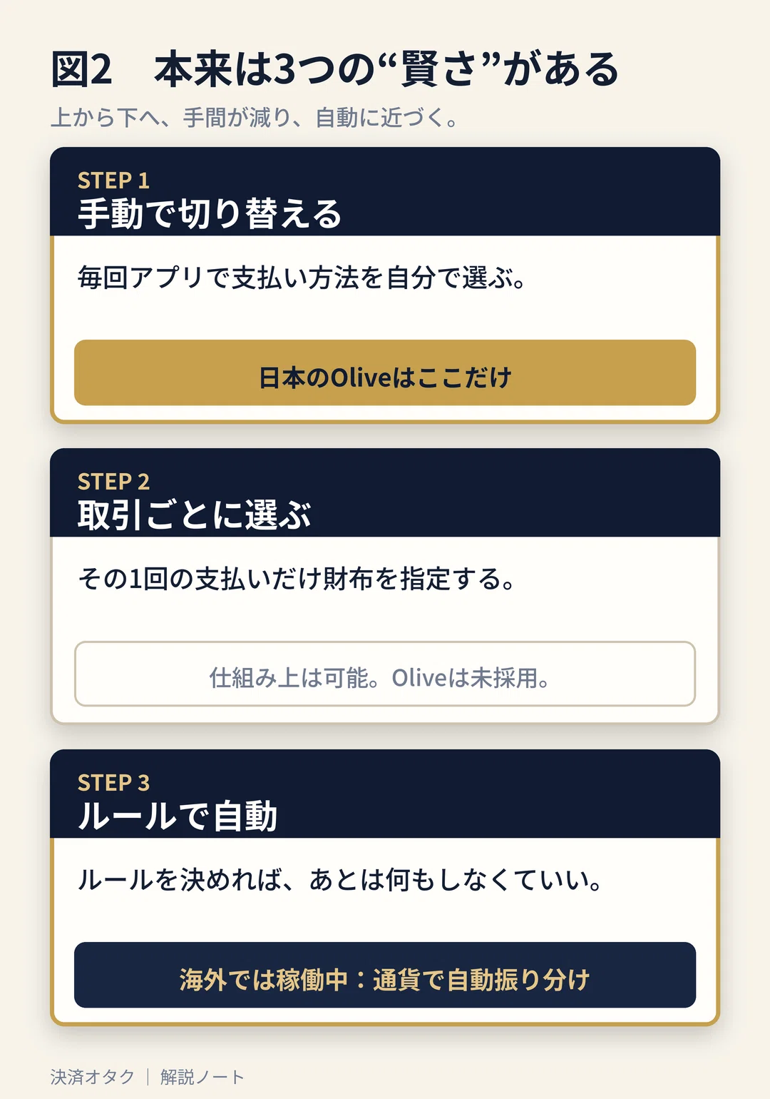 Oliveは世界初なのに、なぜ誰も真似しないのか スーパーアプリという別