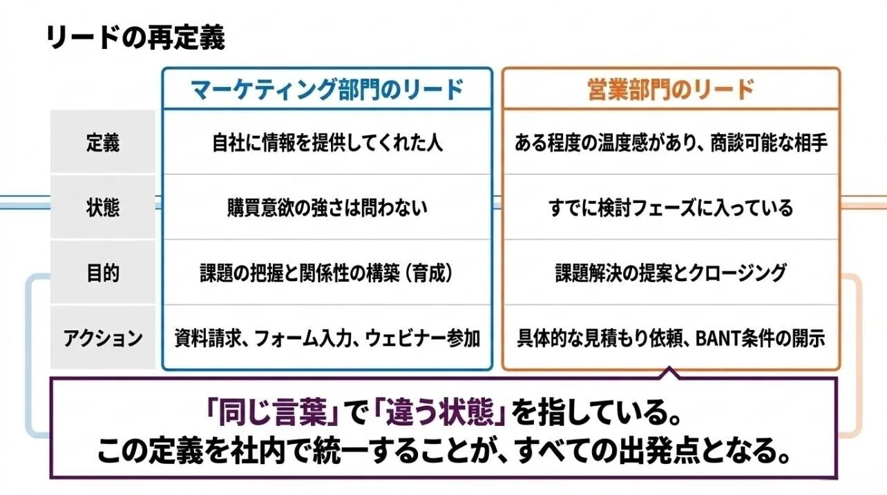リードとは？マーケティングと営業での意味・種類・獲得から育成まで