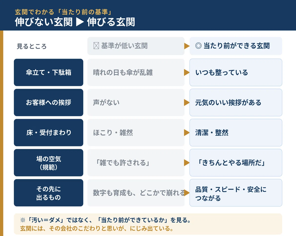玄関まわりのビフォーアフター比較表。傘立て・下駄箱、お客様への挨拶、床・受付、場の空気が、荒れた状態から整った状態へ変わると、品質・スピード・安全につながると対比。「汚い=ダメ」ではなく「当たり前ができているか」を見る、との注記つき。