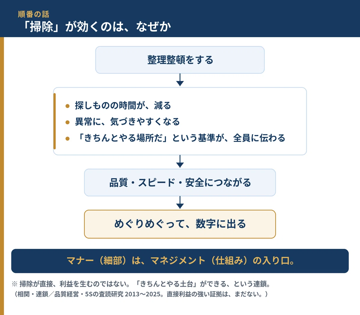 「掃除が効くのは、なぜか」の順番を示すプロセス図。整理整頓をする→探し物の時間が減り、異常に気づきやすくなり、「きちんとやる場所だ」という基準が全員に伝わる→品質・スピード・安全につながる→めぐりめぐって、数字に出る、という流れ。