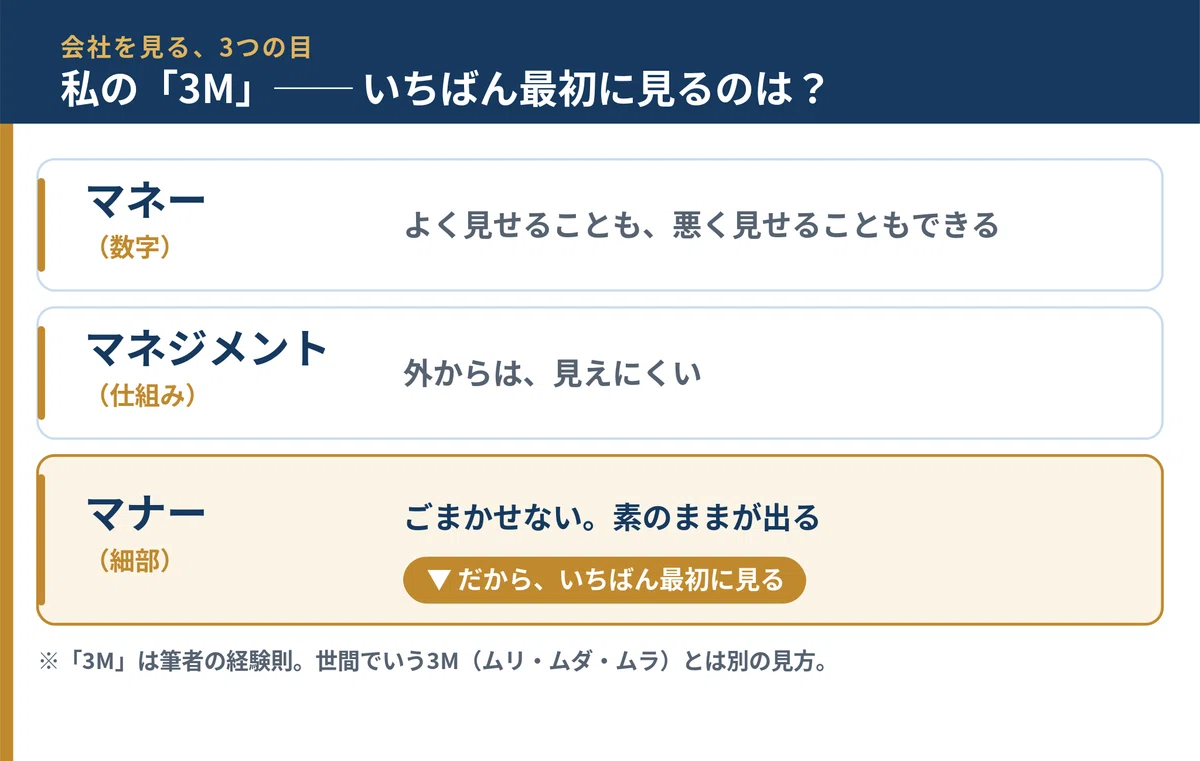 会社を見る三つの目「3M」の図。マネー(数字)はよく見せることも悪く見せることもできる、マネジメント(仕組み)は外から見えにくい、マナー(細部)はごまかせず素のまま出る。だから最初にマナーを見る、という筆者の経験則。