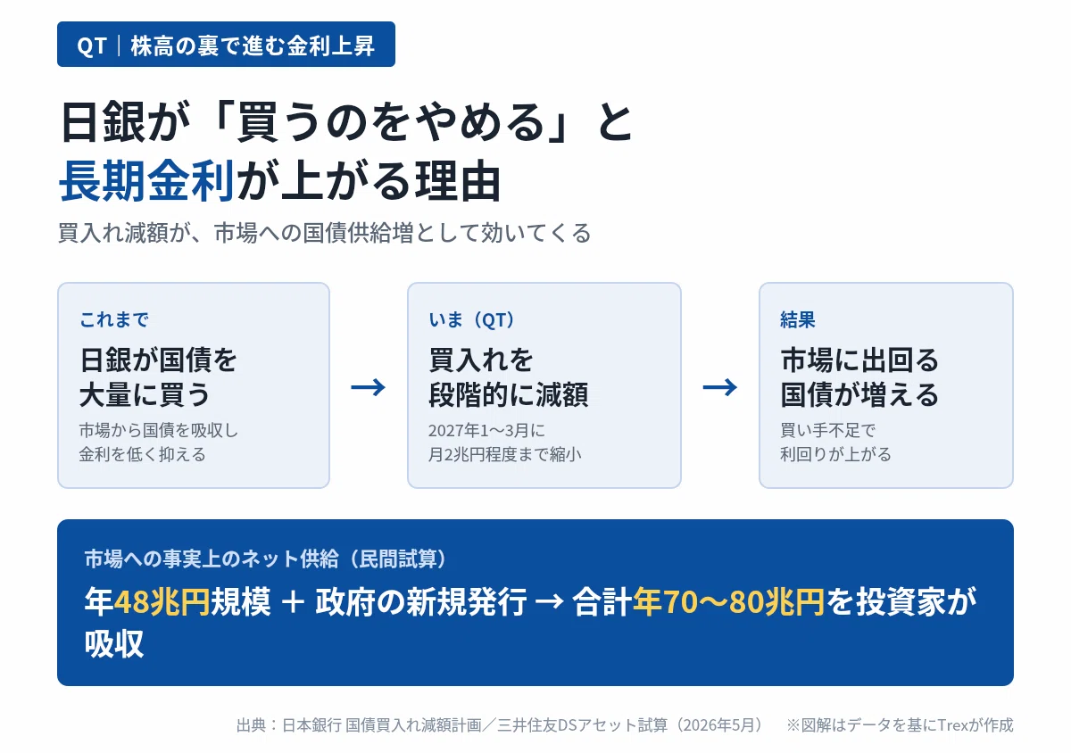 静かに増える供給｜株高の裏で日銀のQTが長期金利を押し上げている｜07