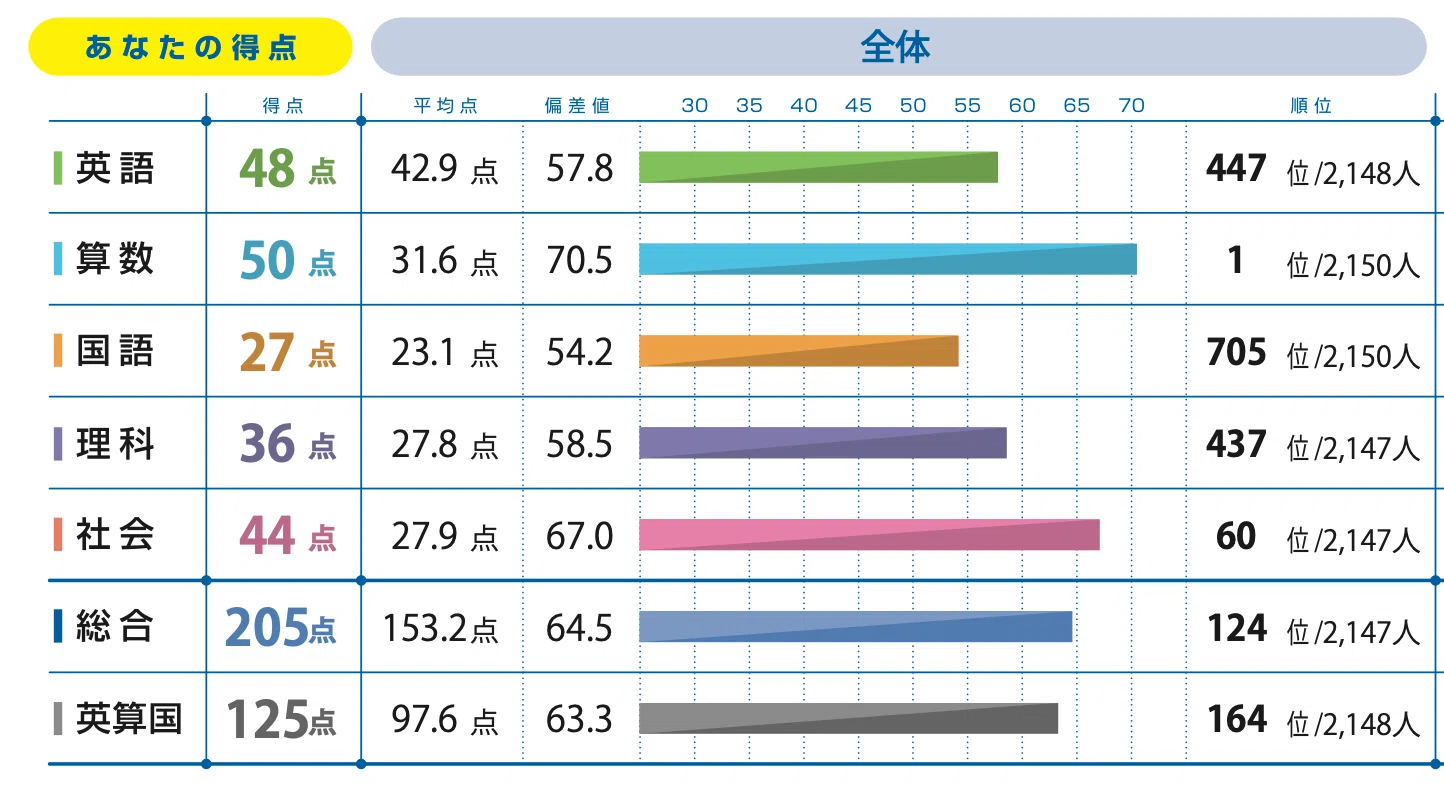 静岡中学受験】秀英予備校/小5全国公開実力テスト結果/2026年6月