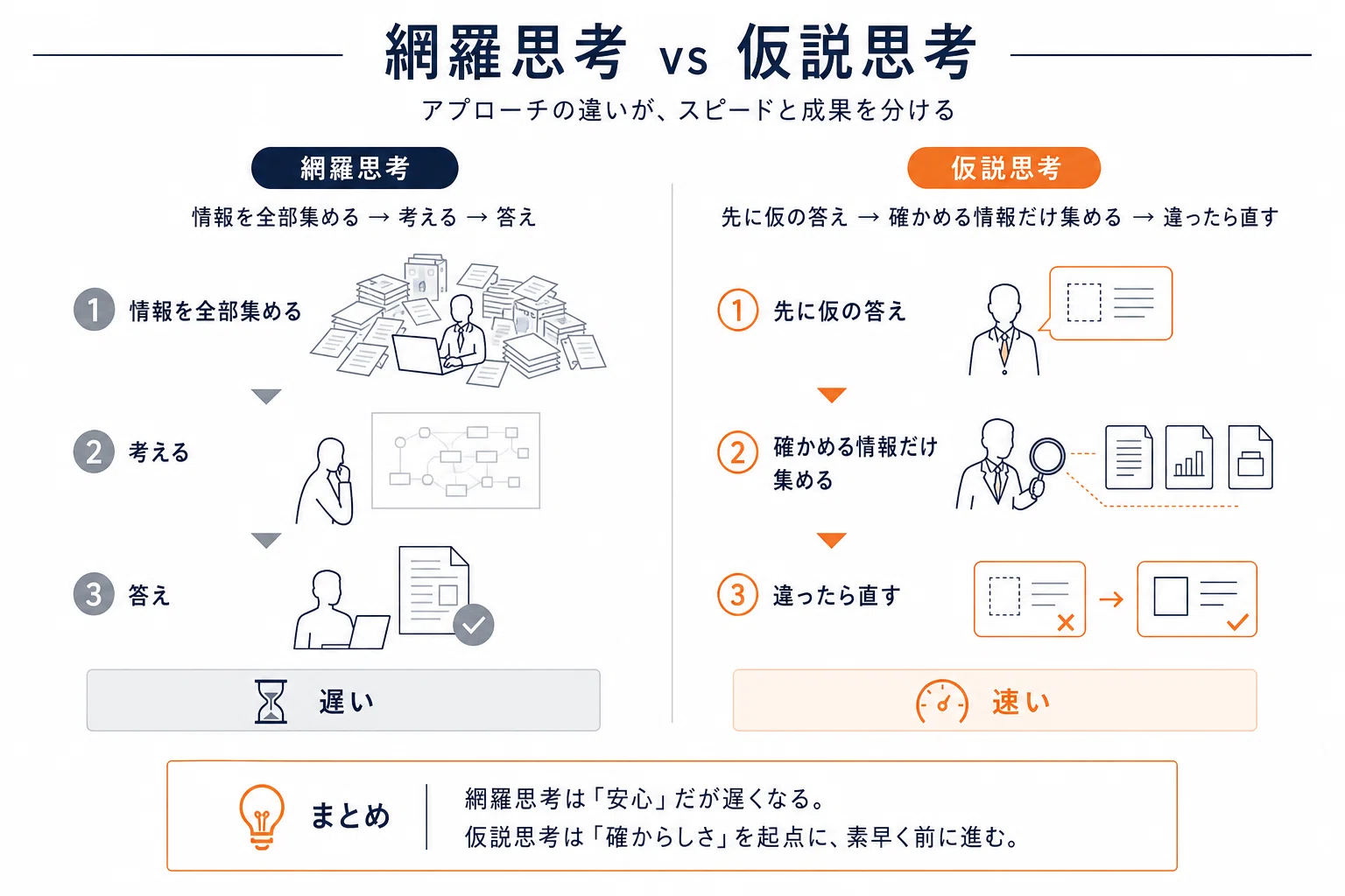 中学生でもわかる「仮説思考」｜3倍速で仕事して、苦し紛れで