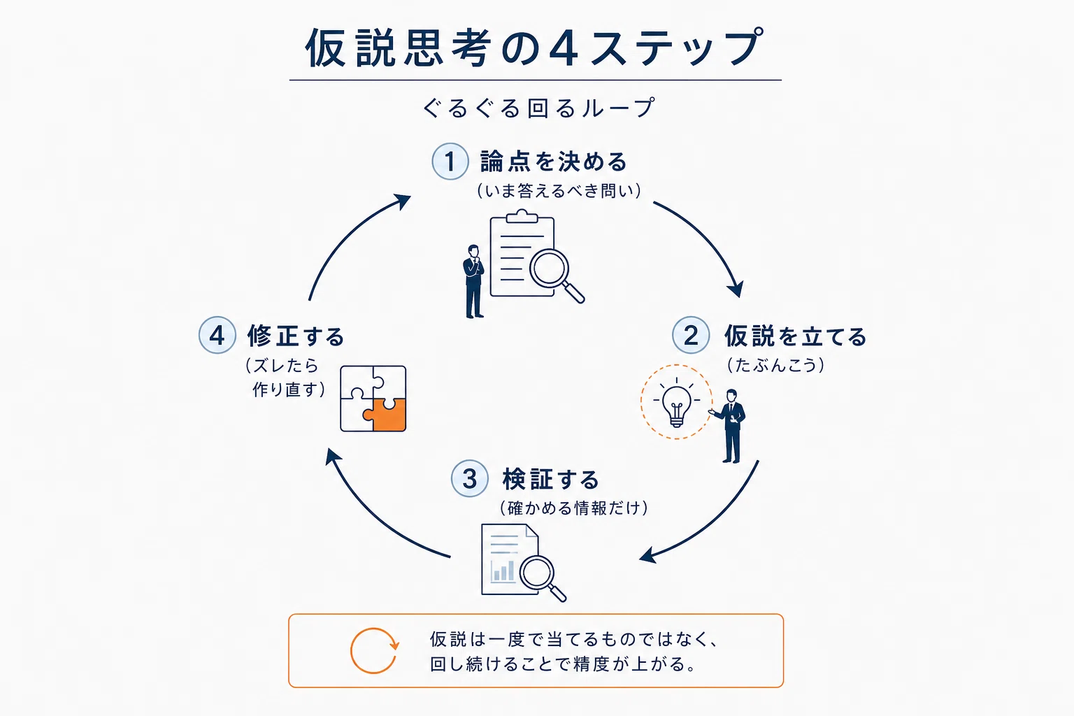中学生でもわかる「仮説思考」｜3倍速で仕事して、苦し紛れで