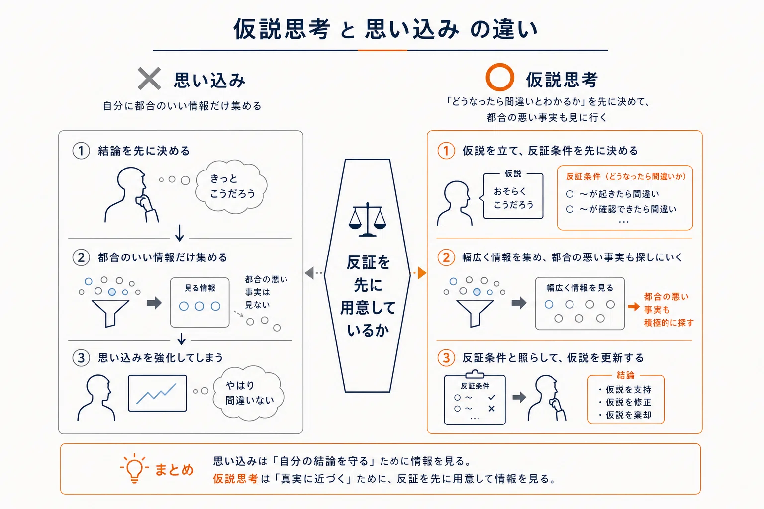 中学生でもわかる「仮説思考」｜3倍速で仕事して、苦し紛れで