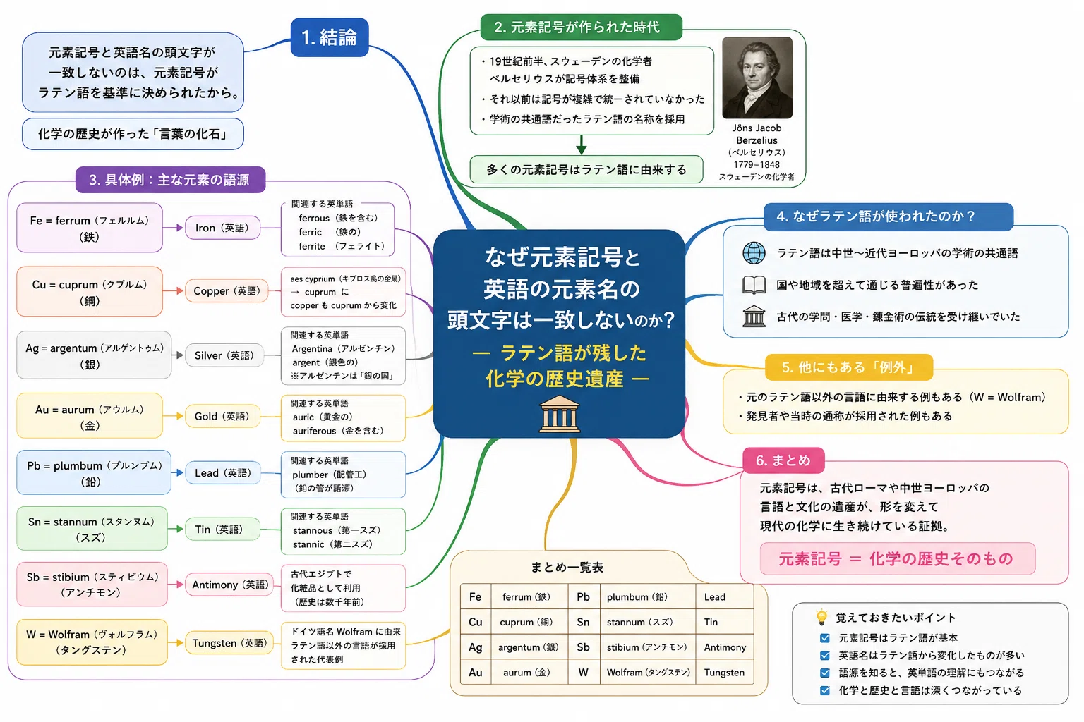 なぜ元素記号と英語の元素名の頭文字は一致しないのか？―ラテン語が
