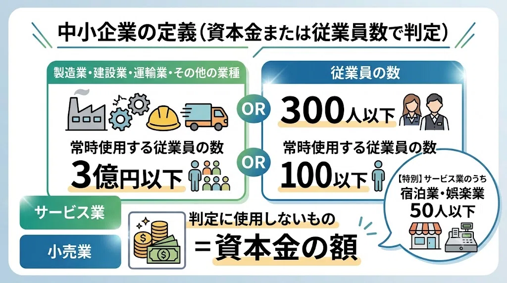 中小企業とは何か: 中小企業研究五十五年1726 中小企業の定義は「3・1・5」で覚える！小規模企業との違い｜しげちー