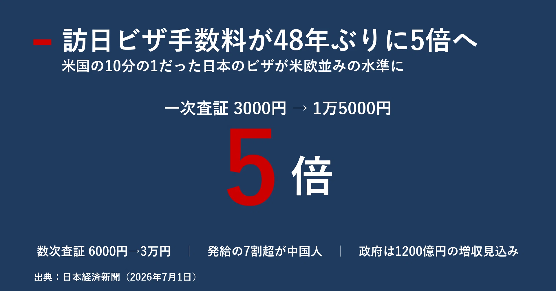 安すぎた日本のビザが米欧並みに 手数料5倍値上げが映すインバウンド