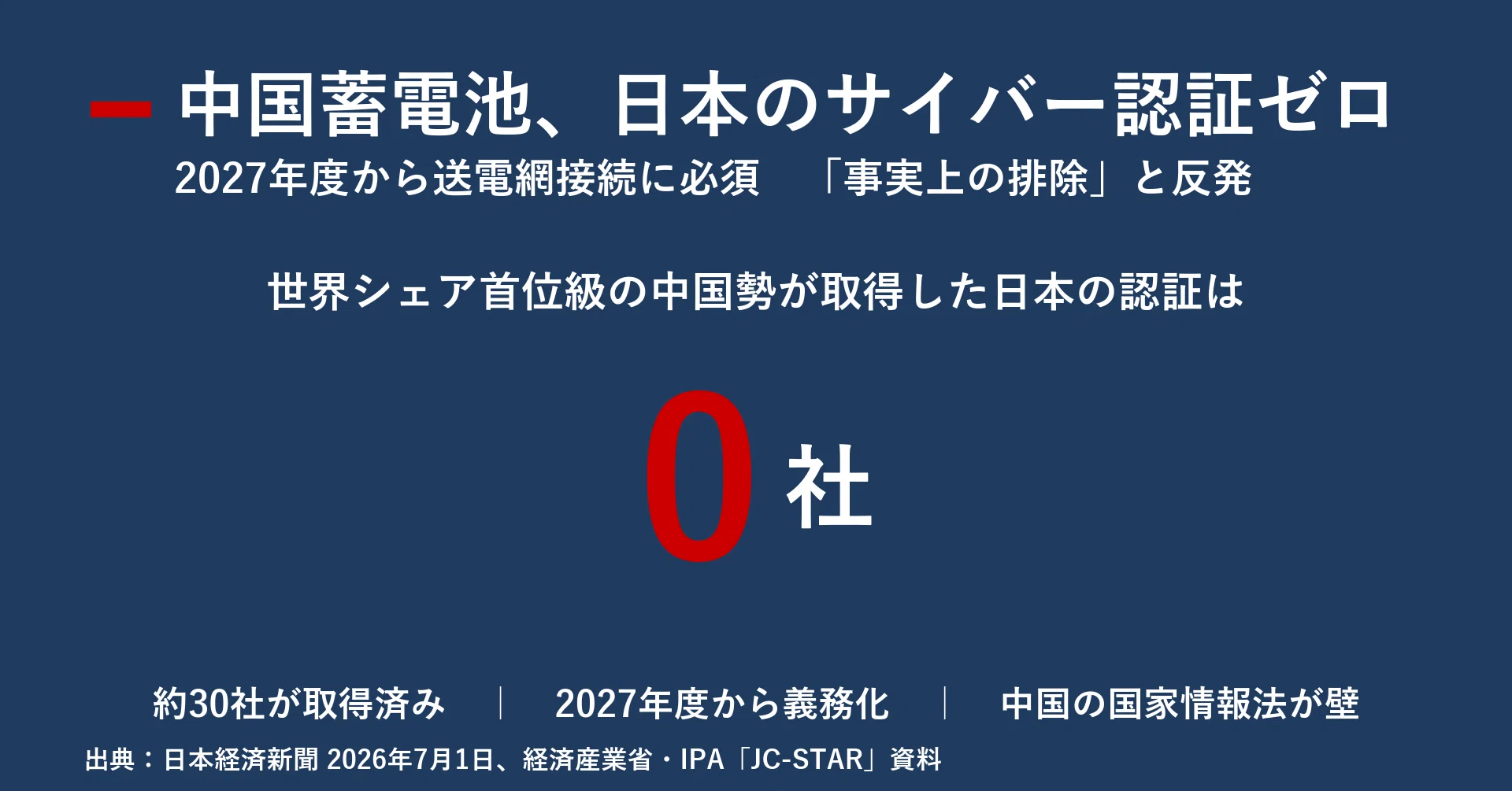 【状態未確認（出品優先）】 2015年 2016年 XY7〜XY11 エネルギー 中国蓄電池が日本のサイバー認証ゼロ 2027年「事実上の排除」が