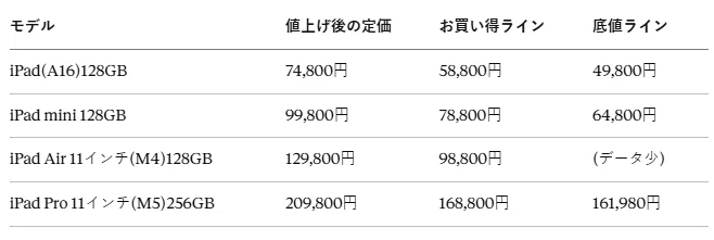 値上げしたiPad。2026年のプライムデーは、買っていいのか考えた｜りく