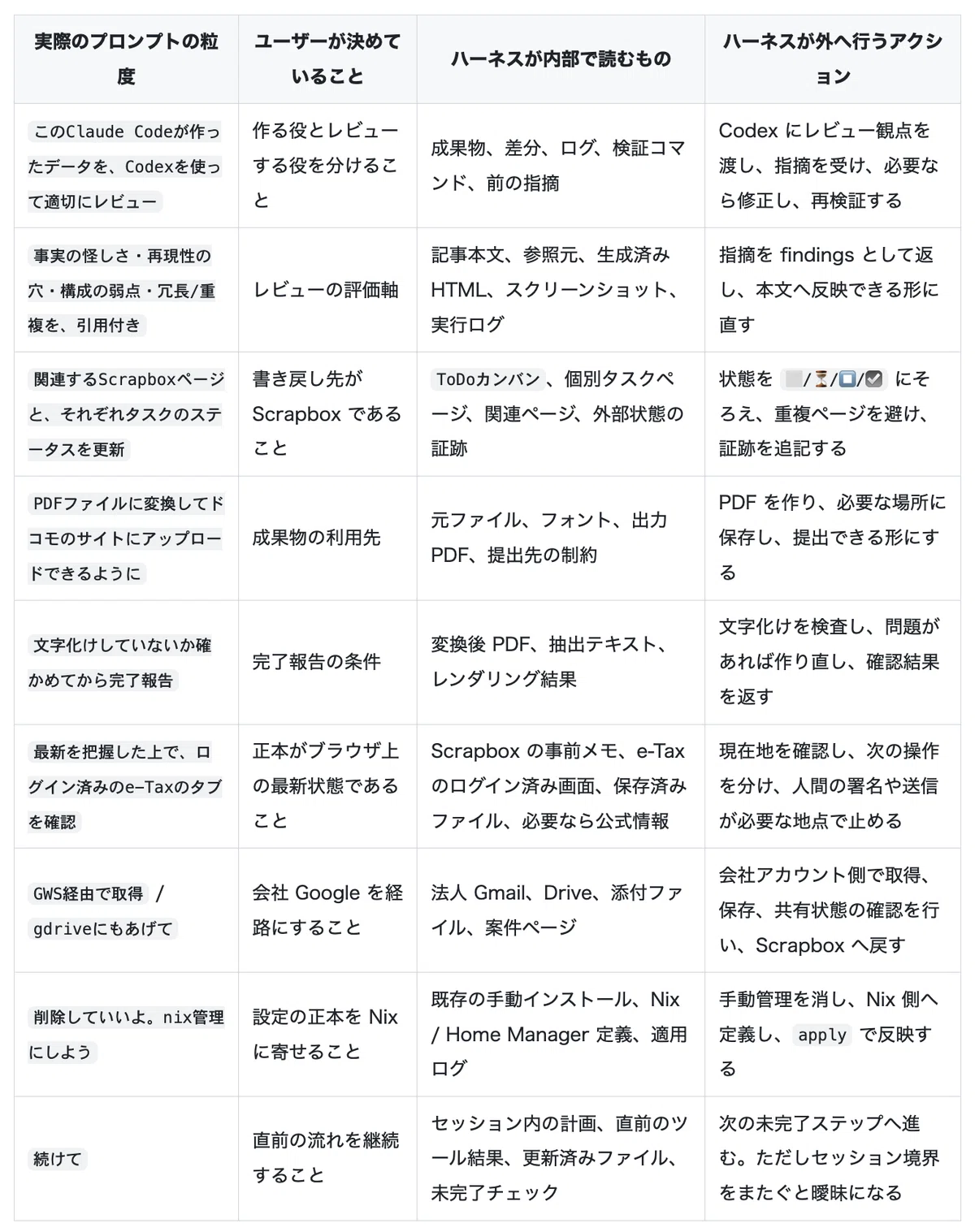 私がやっているClaude Code（ターミナル）から、全てのデスクワークを