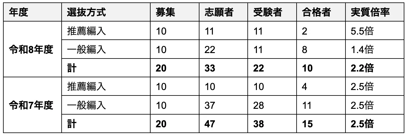 和歌山大学 システム工学科編入学試験過去問12年分！ 和歌山大学システム工学部の編入対策｜試験概要と攻略ポイントをプロが