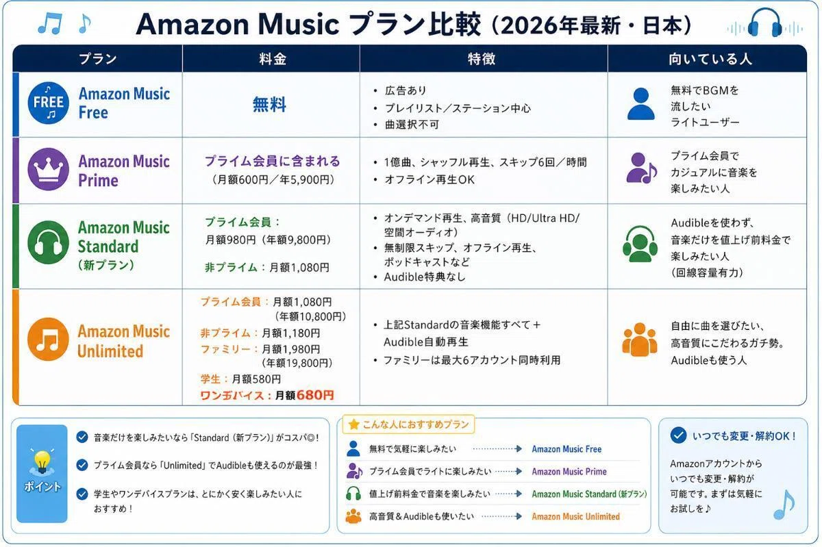 Amazon Music Unlimitedと他のプランの違い