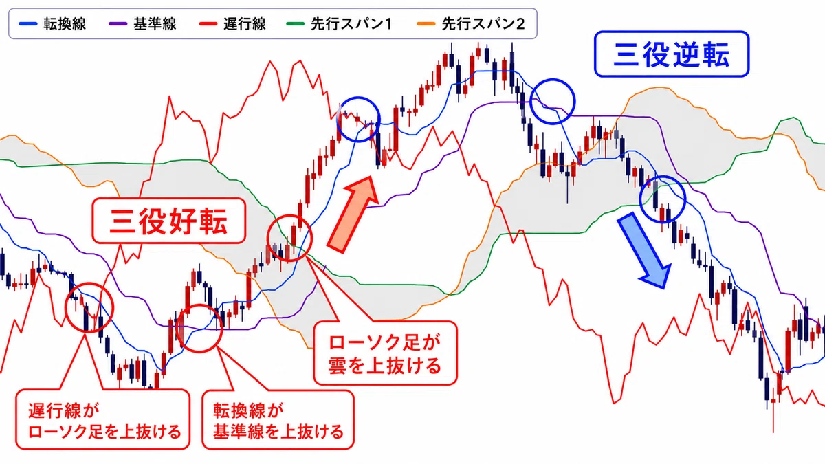 【初心者向け】一目均衡表は「雲」だけでも十分!見方・使い方・三役好転を分かりやすく解説|ビット仙人|BTC相場分析×トレード戦略