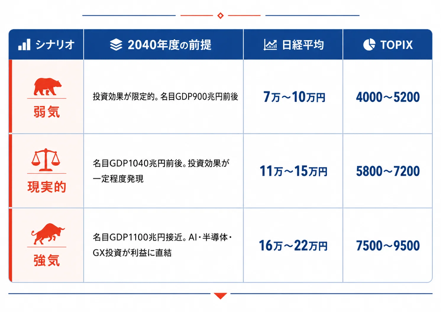 名目GDP1100兆円達成で日経平均は4倍、TOPIXは3倍になる？｜本田隆一郎