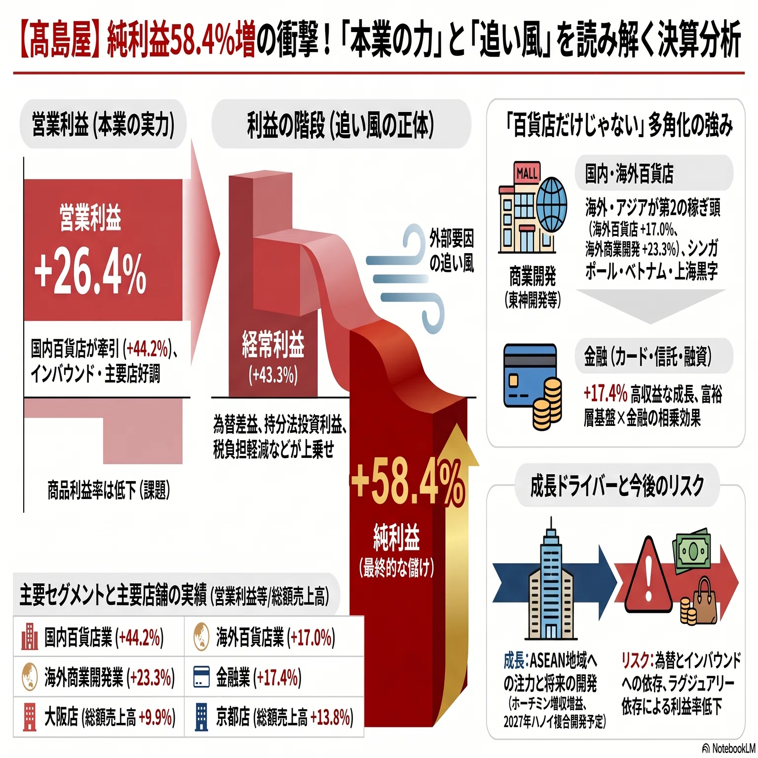 髙島屋(8233) 純利益が大きく伸びた裏で、営業外収益31億17百万円が