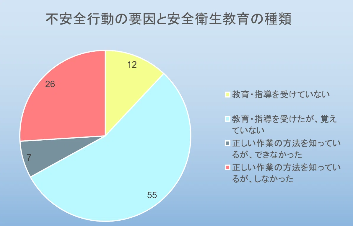 不安全行動の要因と安全衛生教育の種類