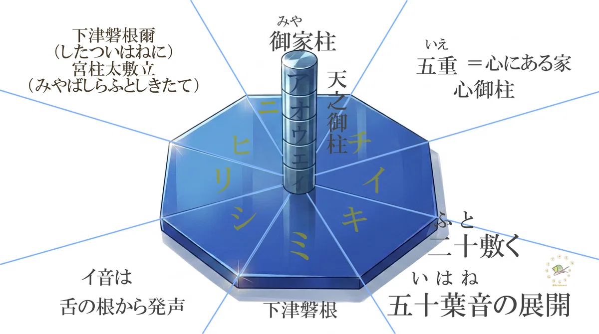 白背景に浮かぶ、青い八角形の土台と、その中心に垂直に立つ円柱の3Dアニメ風イラスト。円柱は等間隔に5分割され「アオウエイ」の母音が刻まれており「天之御柱」「御家柱」の解説が添えられている。八角形の土台は8等分に線が引かれ「下津磐根」「八尋殿」と記されており、平面と垂直の交点から五十葉音が展開する言霊の立体仕掛けを解説している。