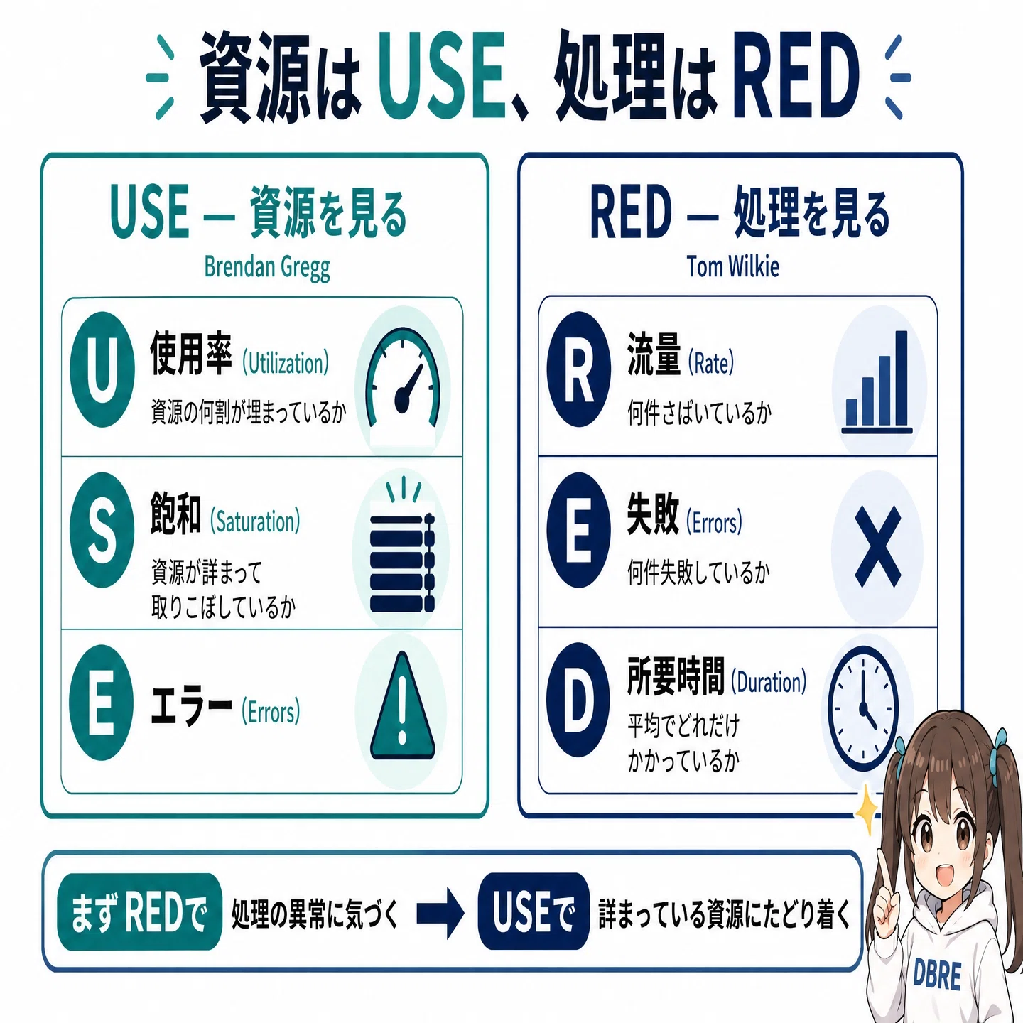 第 17 回 観測する USE と RED、pg_stat_* の読み方｜佐藤 裕介
