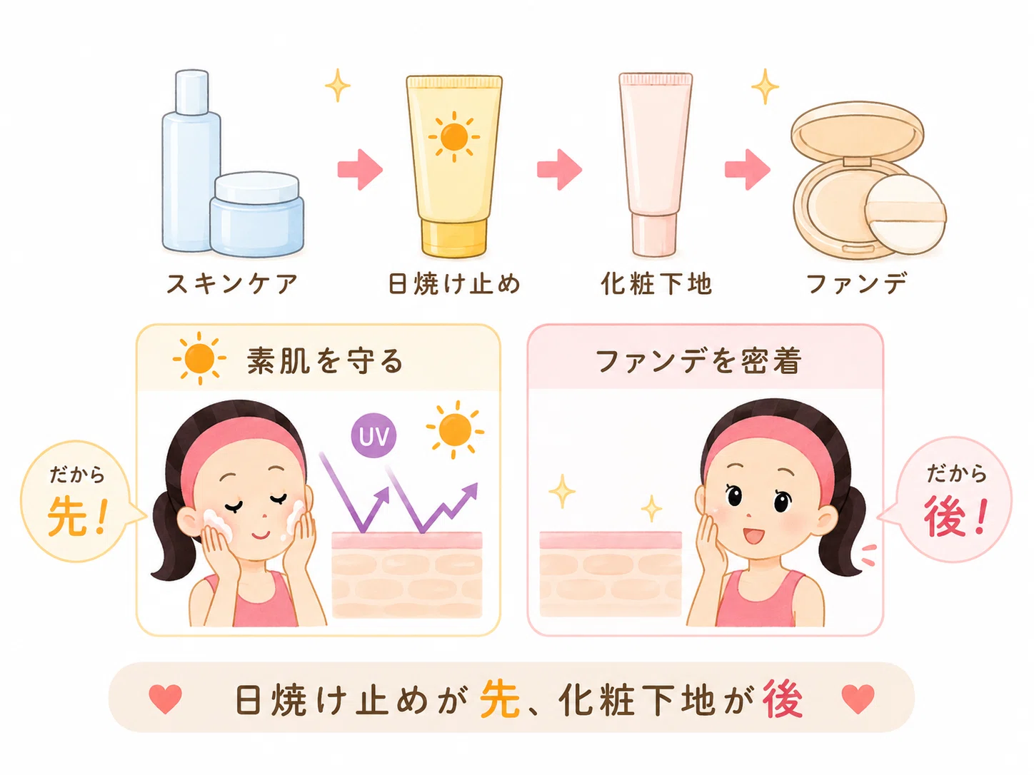 日焼け 止め 順番