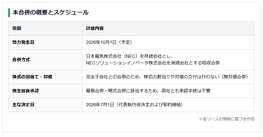 【ニュース】NECソリューションイノベータを吸収合併｜Yoshi_eco