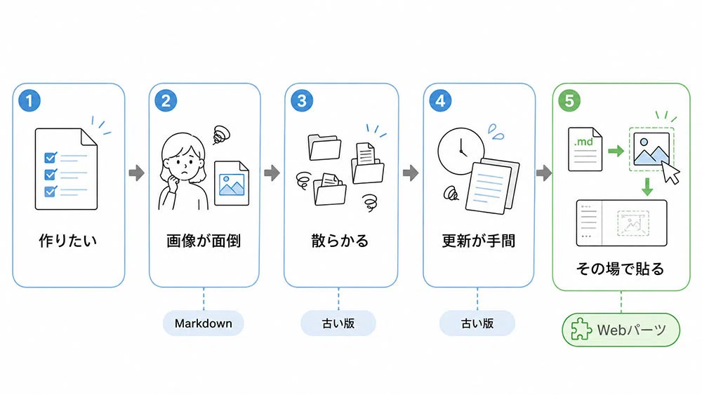 手順書の“文章”はSharePointで。AIのMarkdownをそのまま活かすエディタ