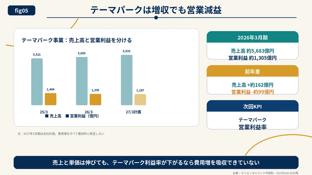 1社まるごと企業研究【オリエンタルランド】～単価上昇は、客離れと利益率低下を超えられるのか～｜1社まるごと企業研究室