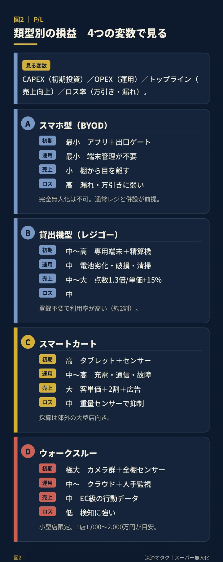 Amazonが大型店からウォークスルーを外した理由を番号付きで示す図。1.天井カメラと全棚センサーで手ぶら会計は理想形に見える、2.店舗全体に敷く設備は固定費が重く店が大きいほど採算が悪化、3.まとめ買い客は合計金額や商品の場所やクーポンを重視しカート向き、4.2024年にAmazon FreshからJust Walk Outを撤去しDash Cartへ、5.捨てたのではなく小型店やスタジアムや空港や第三者に用途を限定、という流れ。補足として「1,000会計に700回の人手」報道(2022年時点)にAmazonが「会計代行ではなくAI学習用の注釈」と反論したことを添え、結論は「本質的な課題はコストと採算」とする。