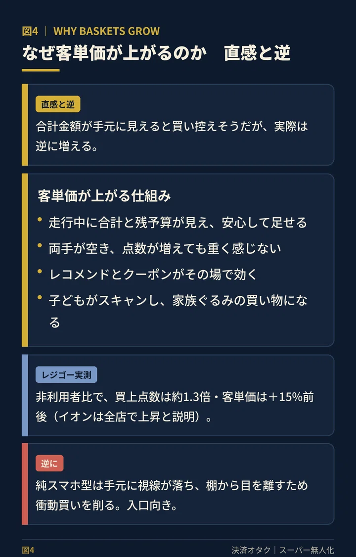 なぜ客単価が上がるのかを示す図。冒頭で「合計が見えると買い控えそうだが、実際は逆に増える」と提示。仕組みとして、走行中に合計と残予算が見える、両手が空く、レコメンドとクーポンが効く、子どもがスキャンする、の4点を挙げる。実測値としてレジゴーは非利用者比で買上点数が約1.3倍・客単価が+15%前後(イオンは全店で上昇と説明)と示し、純スマホ型は棚から目を離すため衝動買いを削ると補足する。