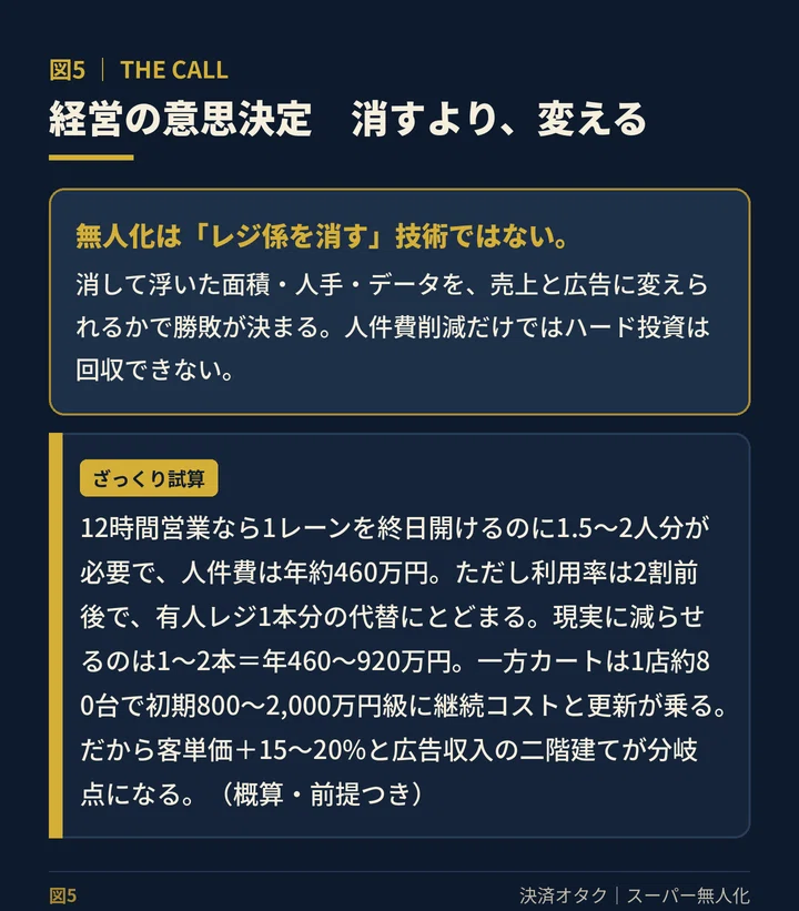 経営の意思決定をまとめた図。見出しは「消すより、変える」。無人化はレジ係を消す技術ではなく、浮いた面積・人手・データを売上と広告に変えられるかで勝敗が決まる、と結論。あわせて簡易試算として、12時間営業・複数シフトを前提にすると1レーンの人件費は年約460万円だが、利用率2割では有人レジ1本分の代替にとどまり現実に減らせるのは1〜2本、一方カートは1店約80台で初期800〜2,000万円級かつ継続コストと更新が乗るため、回収には客単価+15〜20%と広告収入の二階建てが要る、と示す。