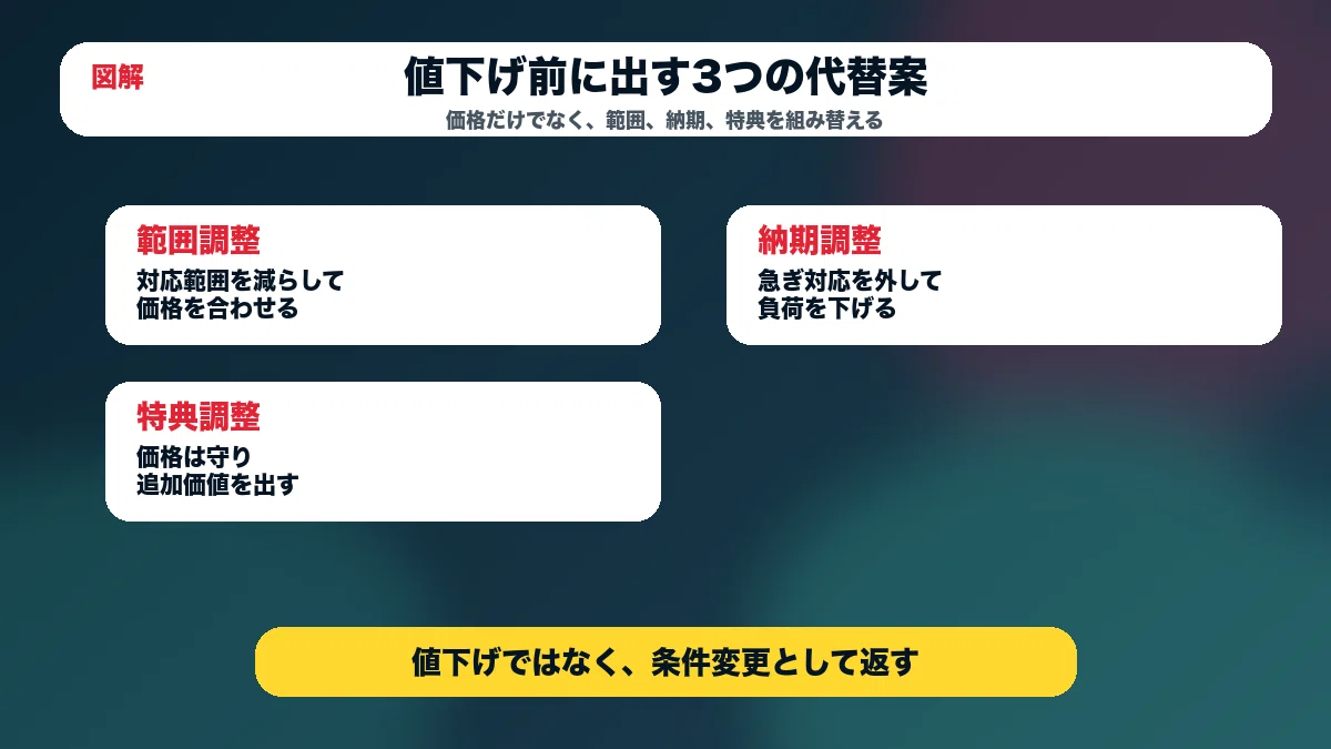 AI商品の値下げ要求を利益を守って成約に変える: 代替オファー設計 