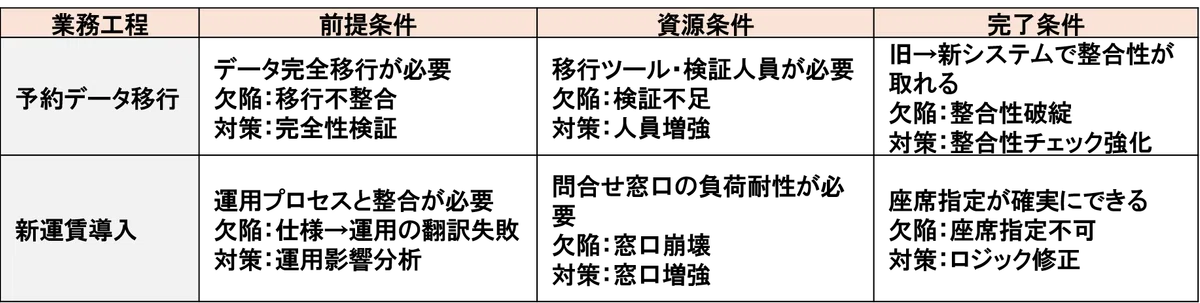 ANA Major Disruption and Defect Prevention Analysis|山修さん