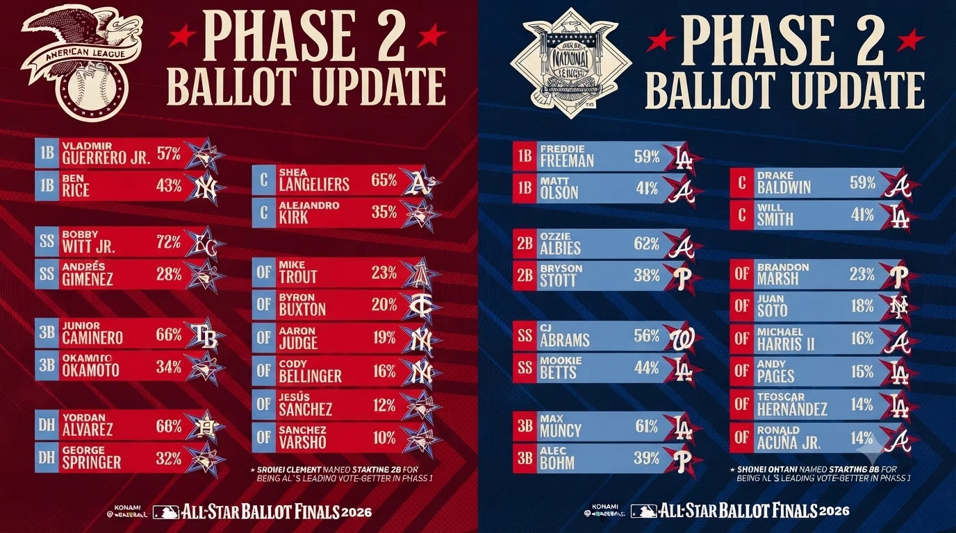 MLBオールスター⚾️第2フェーズ🏆️初日〜2日目経過情報🏆️｜inning