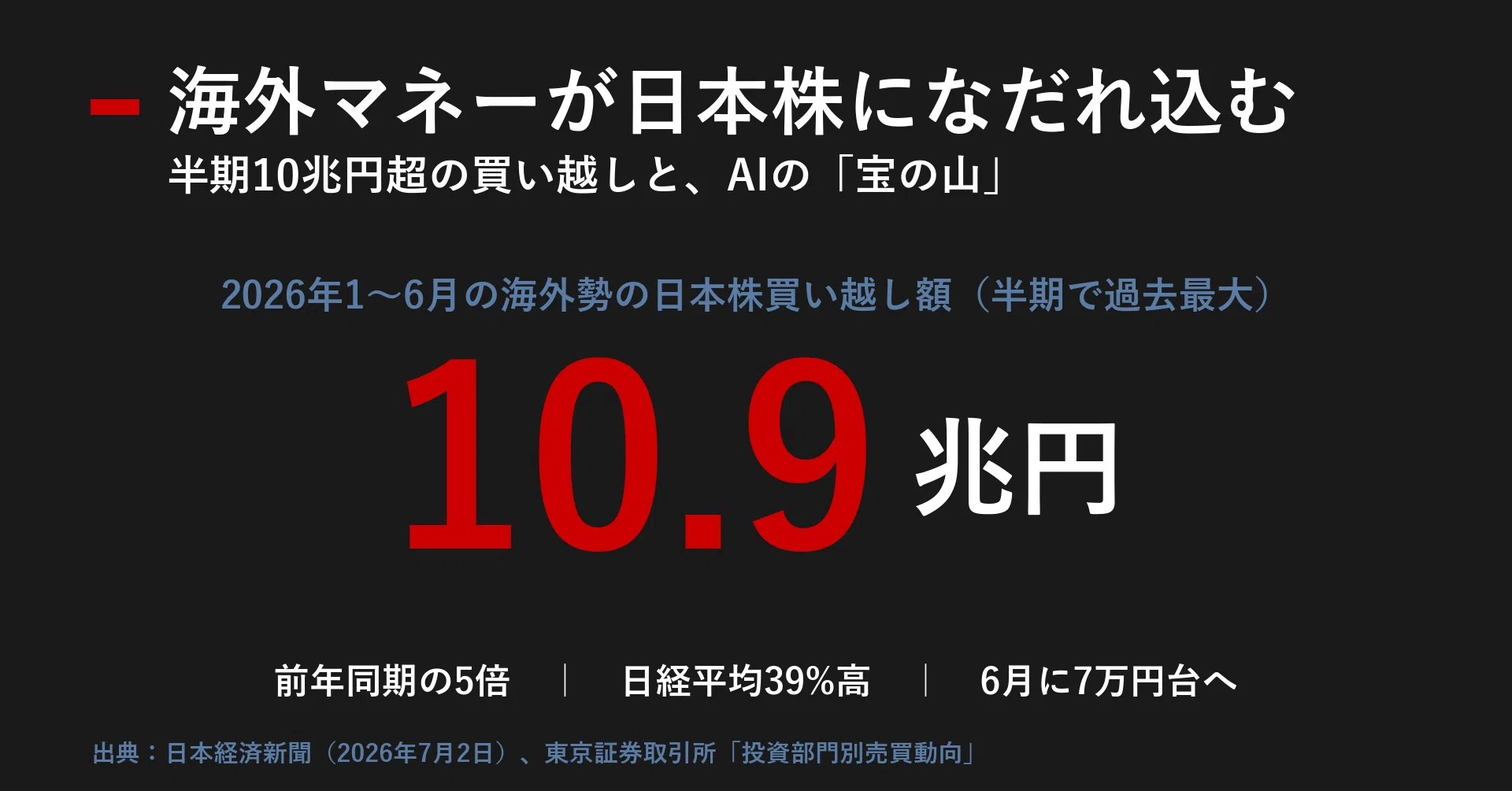 海外マネーが日本株になだれ込む 半期10兆円超の買い越しと「AIの宝の