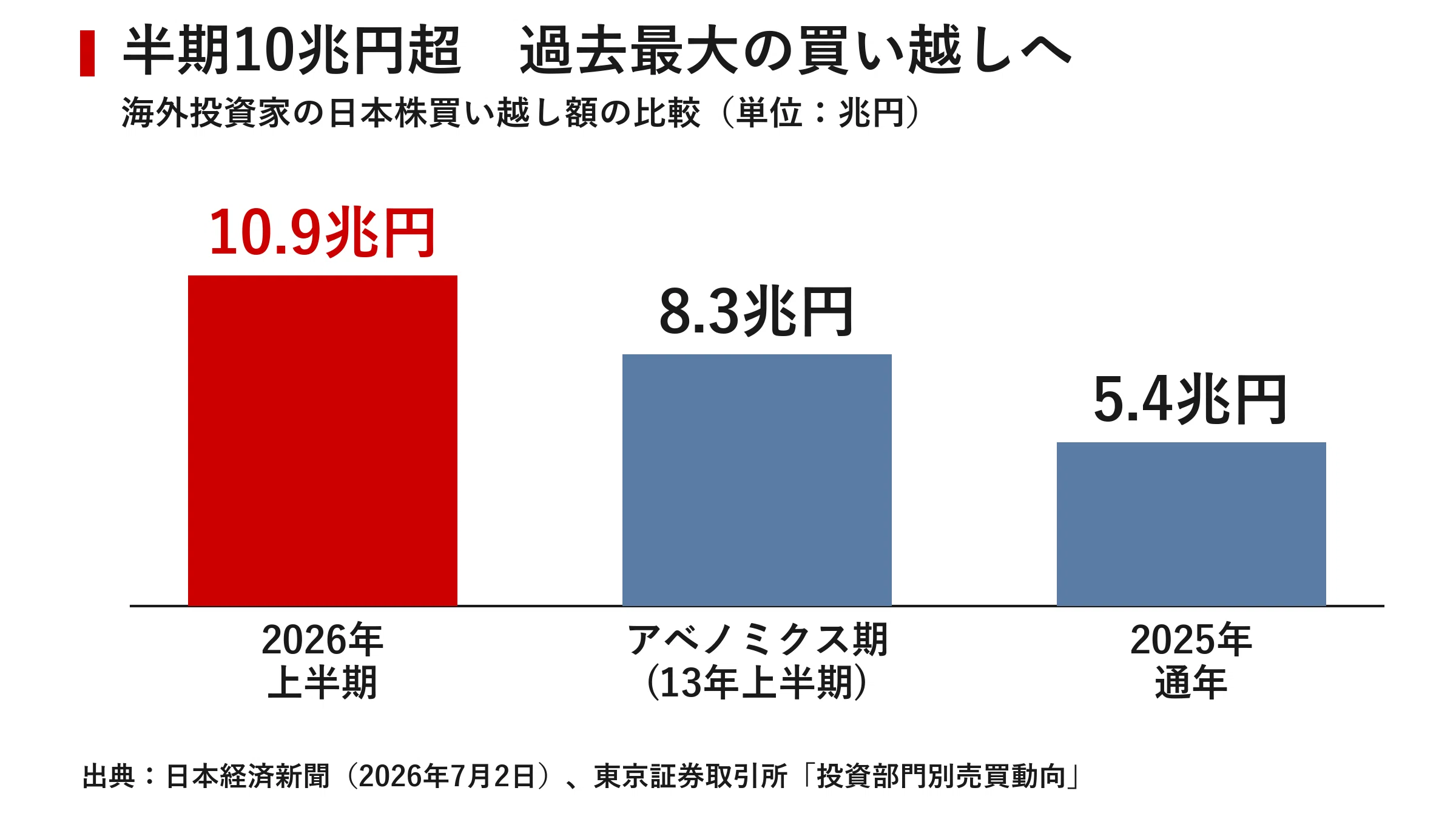 日本経済新聞【4日分】あるいは【3日分】 海外マネーが日本株になだれ込む 半期10兆円超の買い越しと「AIの宝の