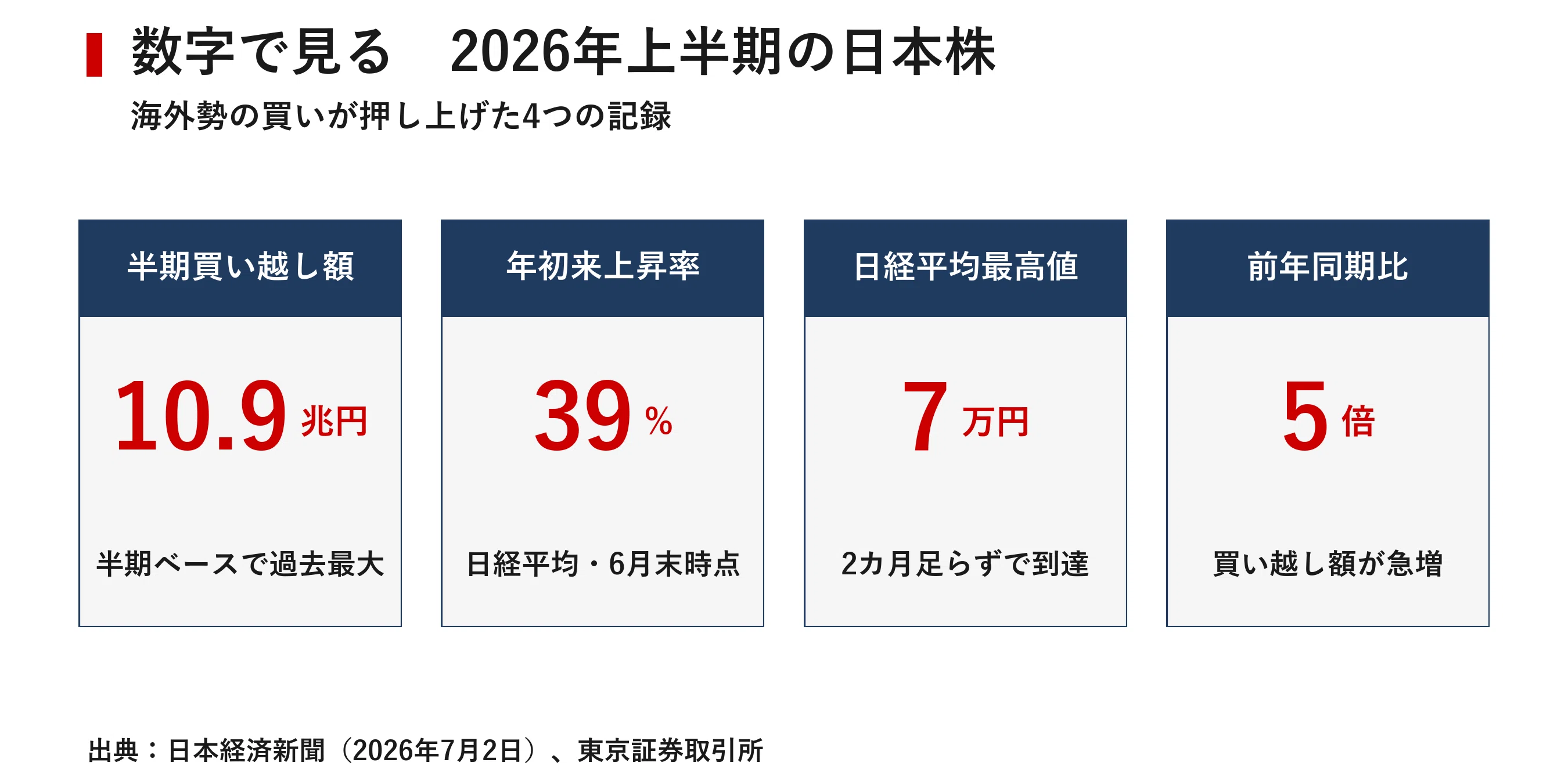海外マネーが日本株になだれ込む 半期10兆円超の買い越しと「AIの宝の
