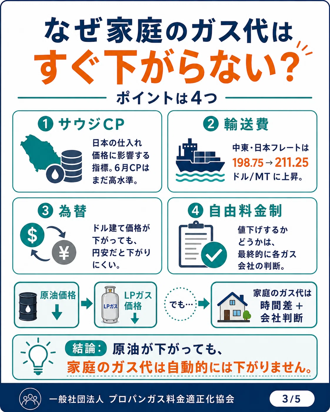 原油価格は下落。それでもプロパンガス料金がすぐ下がらない理由｜9月 