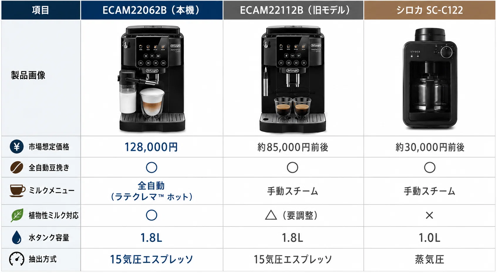 デロンギ マグニフィカスタート ECAM22062B ── 買って1ヶ月・・幸せ