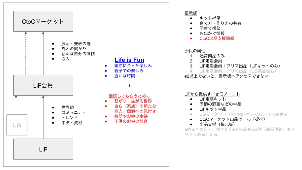 LiFのビジネスモデル図。LiF会員からCtoCマーケットへ矢印が伸び、会員ランクや掲示板、提供すべきモノ・コトが書き込まれている