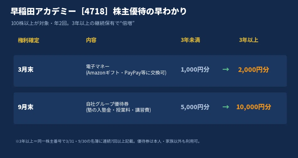 30】早稲田アカデミーの株主優待｜3年保有で2倍・家族分散でお得、財務