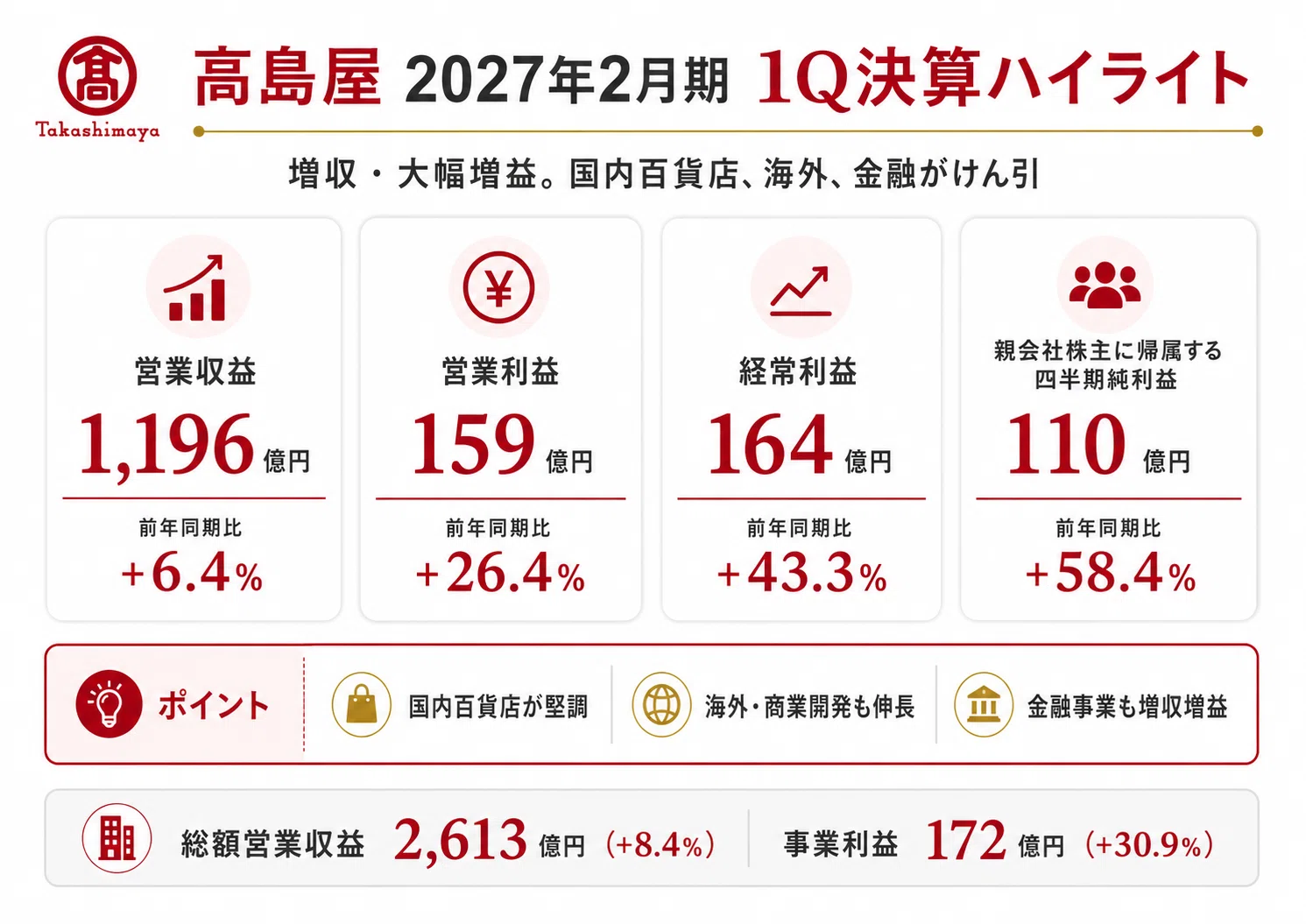 高島屋の決算を読み解く｜国内百貨店が大幅増益、海外・商業開発・金融 