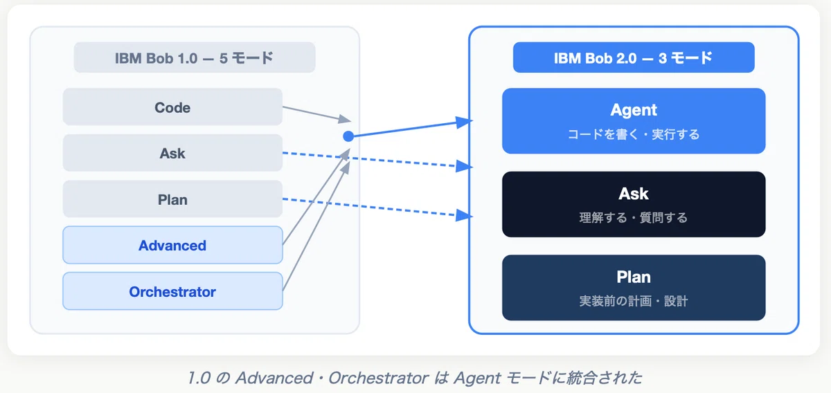 IBM Bob 2.0 の新機能 5 選：Skills・Modes・Subagents で開発体験が変わる｜ふ〜
