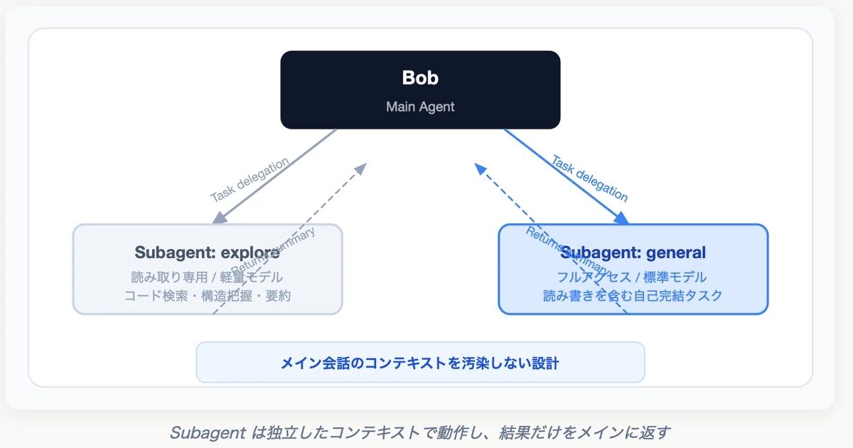 IBM Bob 2.0 の新機能 5 選：Skills・Modes・Subagents で開発体験が変わる｜ふ〜