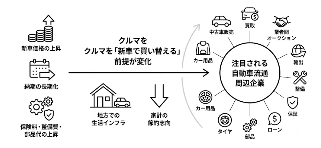 新車が高すぎる時代の逆張り。中古車・自動車流通の追い風で恩恵を